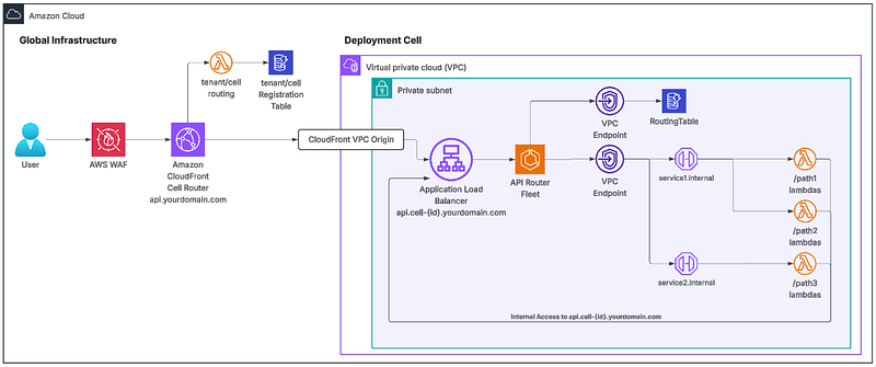 Final Architecture Diagram