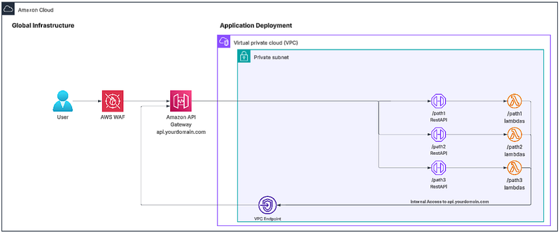 One RestAPI per root-level path gets messy